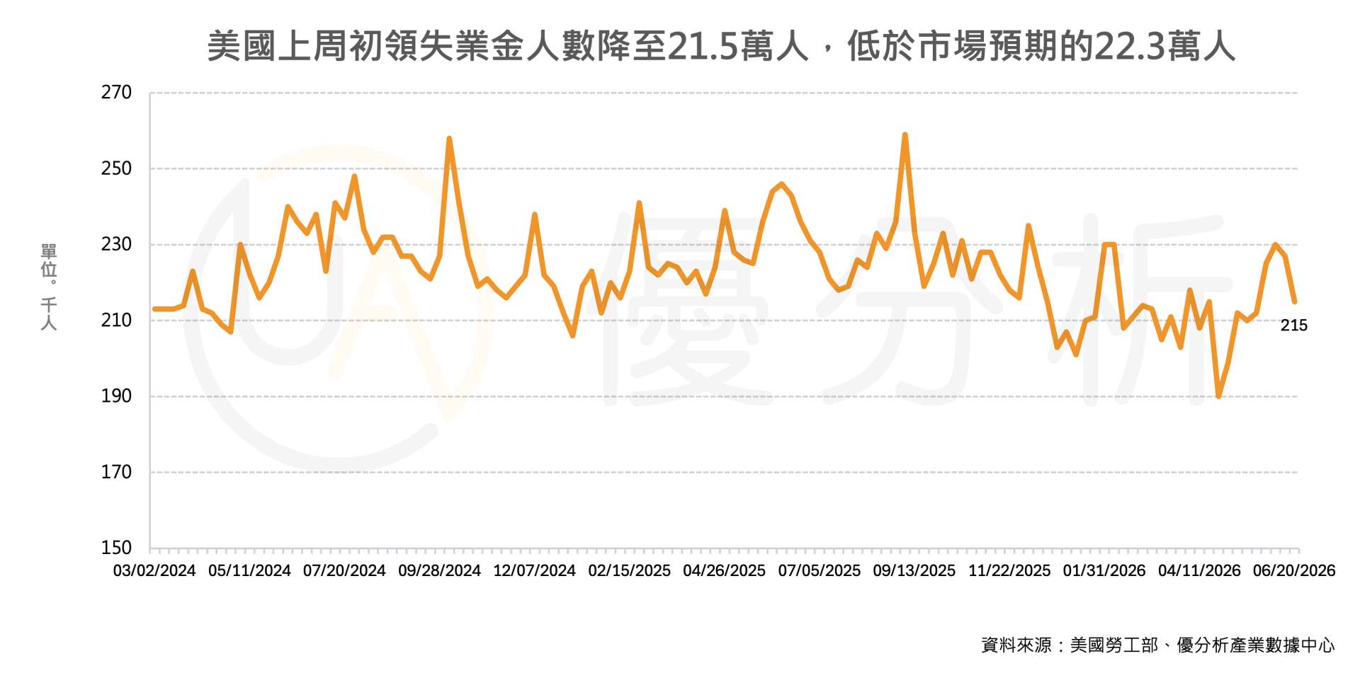 美國初領失業金人數降至21.5萬人　勞動市場展現韌性