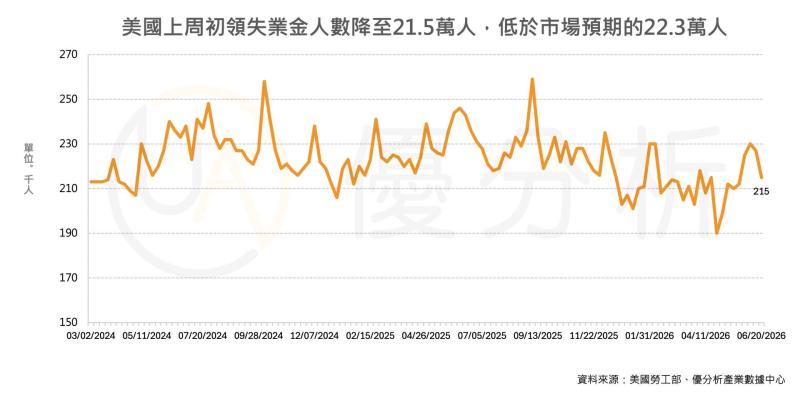 美國初領失業金人數降至21.5萬人　勞動市場展現韌性