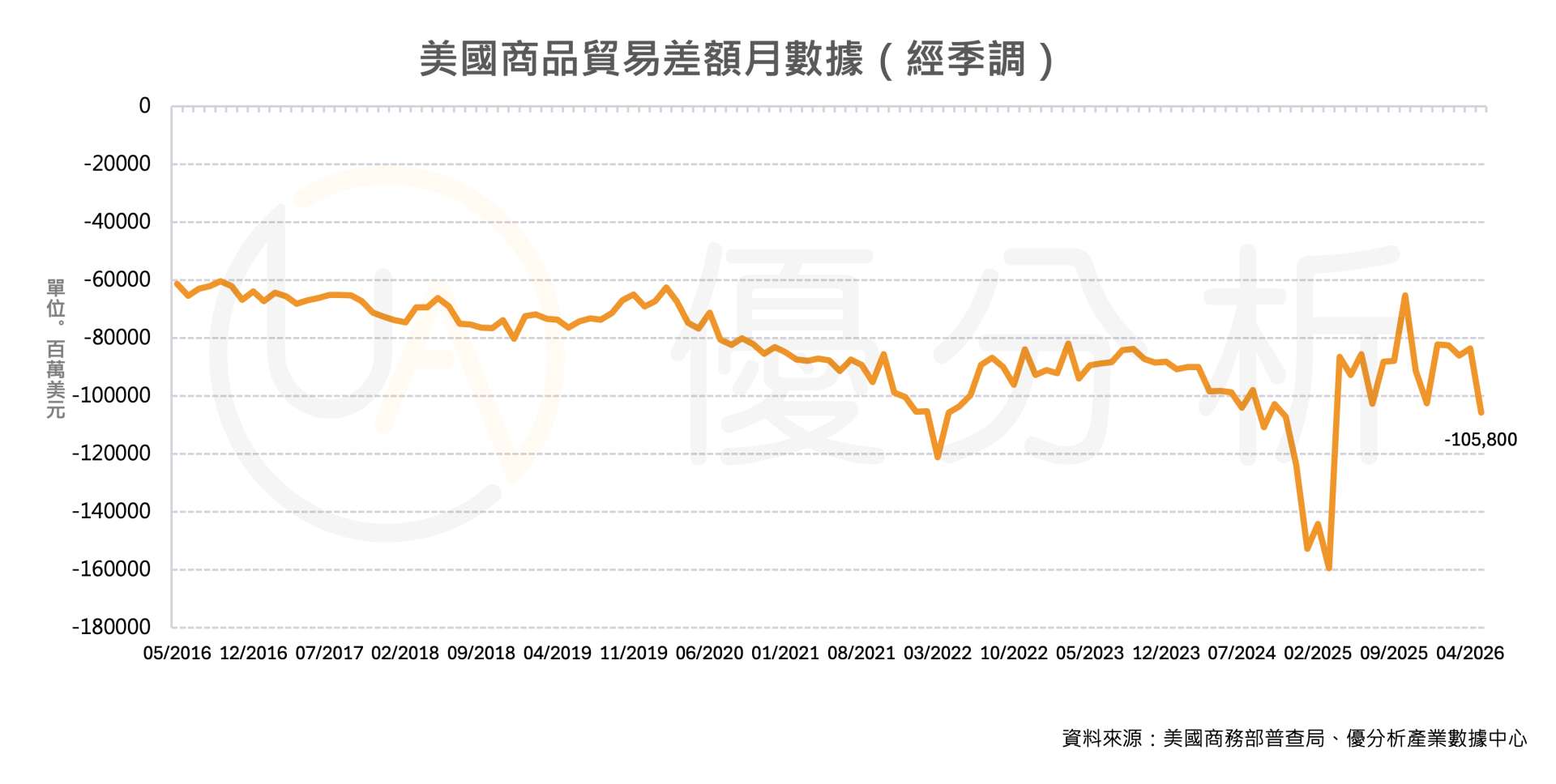 美國5月商品貿易逆差飆升至1,058億美元　遠超預期