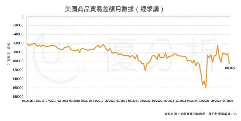 美國5月商品貿易逆差飆升至1,058億美元　遠超預期