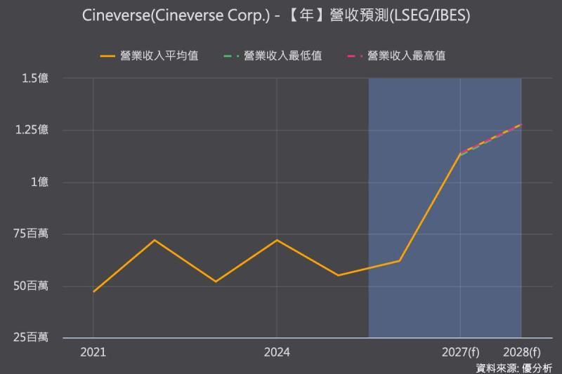 Cineverse靠兩筆收購補齊AI媒體服務版圖　FY2027營收目標上看1.2億美元