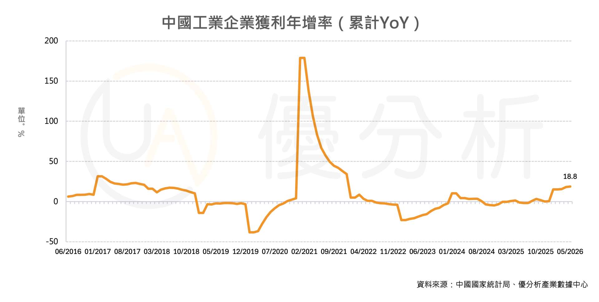 中國1至5月工業獲利年增18.8%　電子業獲利翻倍、半導體材料暴增665%