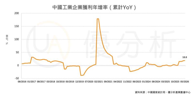 中國1至5月工業獲利年增18.8%　電子業獲利翻倍、半導體材料暴增665%