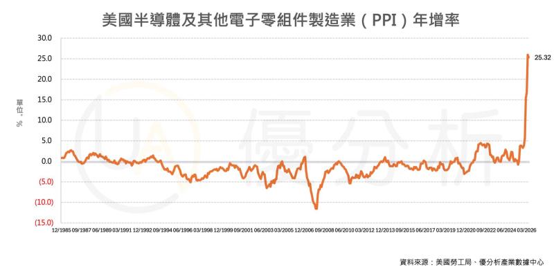 AI排擠傳統記憶體產能 全球面臨「晶片結構性通膨」挑戰