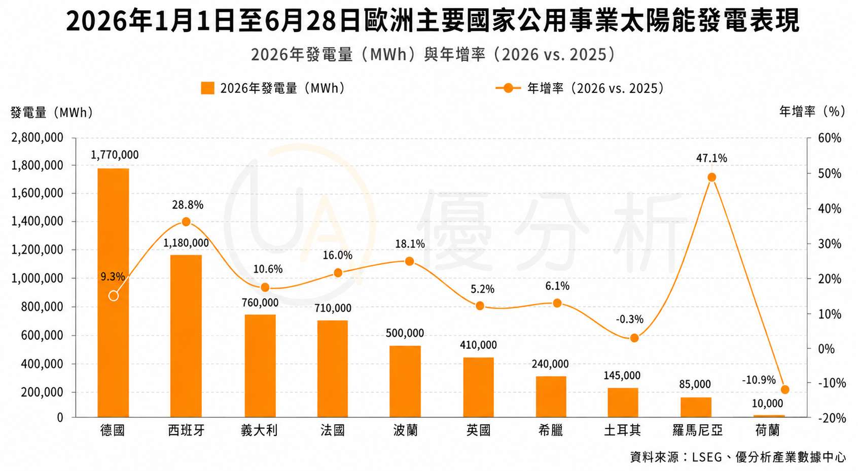 太陽能發電創新高收益卻變低 歐洲電網建設迎來新挑戰