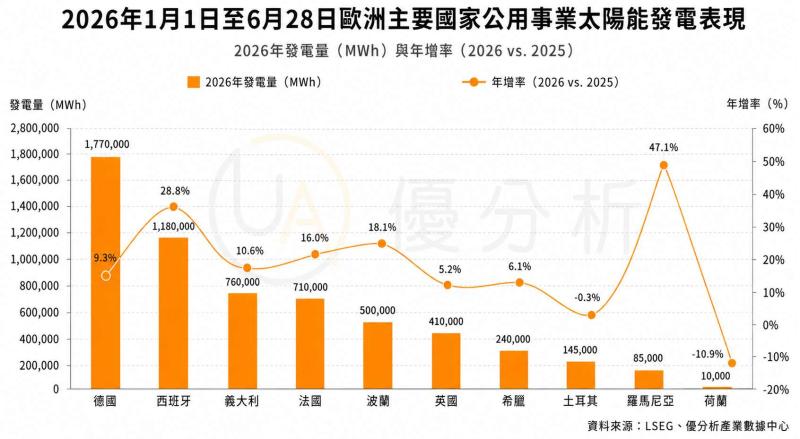 太陽能發電創新高收益卻變低 歐洲電網建設迎來新挑戰
