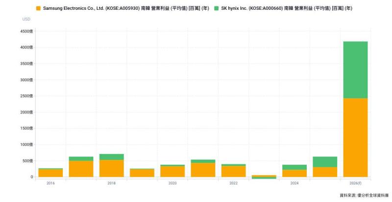 AI榮景下市場開始擔憂記憶體供過於求 韓股遭外資賣超157兆韓元