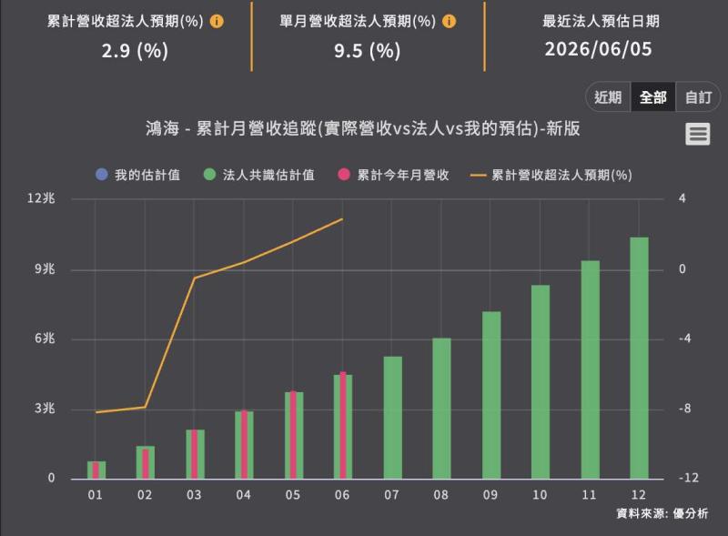 鴻海Q2營收年增39.8%、6月飆升52.1% 單月超法人預期9.5% AI伺服器需求續強