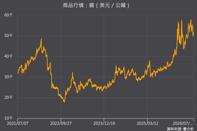 印尼擬將錫礦權利金由10%提高至20% 全球錫供應恐趨緊、AI需求支撐錫價