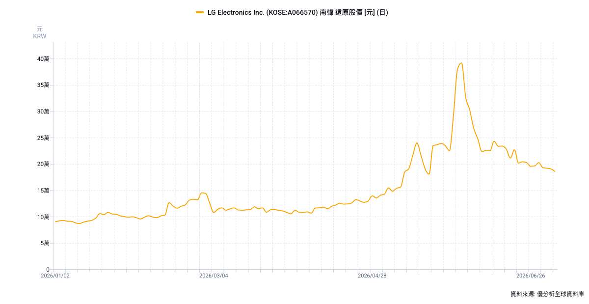 LG Innotek股價回檔近49% 市場仍看好下半年iPhone新機與FC-BGA成長動能