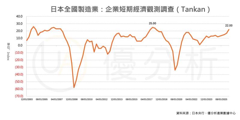 AI晶片需求爆發 日本製造業景氣創8年新高 AI熱潮點燃半導體 日本製造業信心攀8年高點