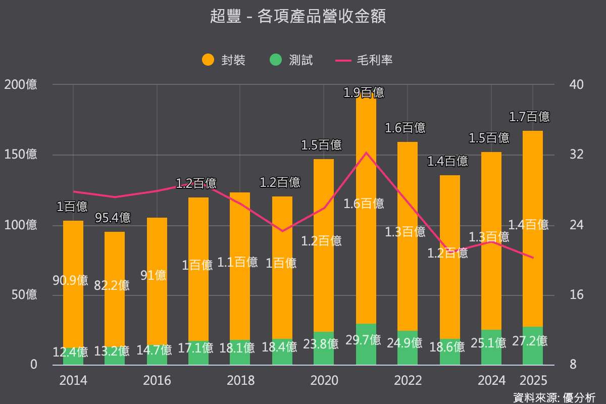 超豐電子接手安森美菲律賓廠　擴大全球封測版圖