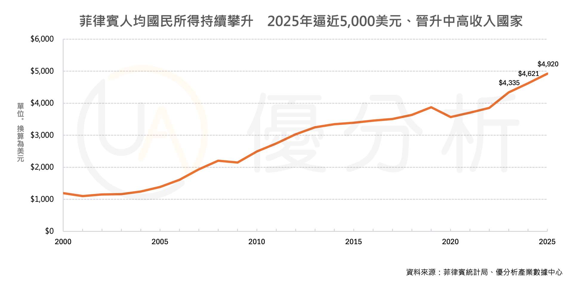 菲律賓晉升中高收入國家　PEZA看好吸引AI、半導體與高階製造投資