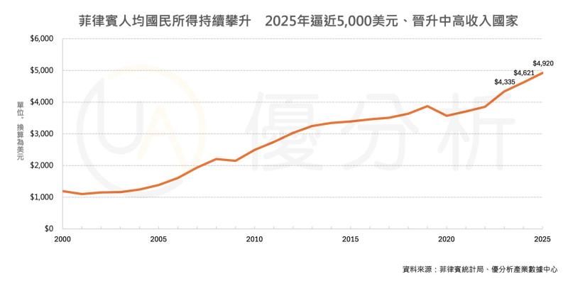 菲律賓晉升中高收入國家　PEZA看好吸引AI、半導體與高階製造投資