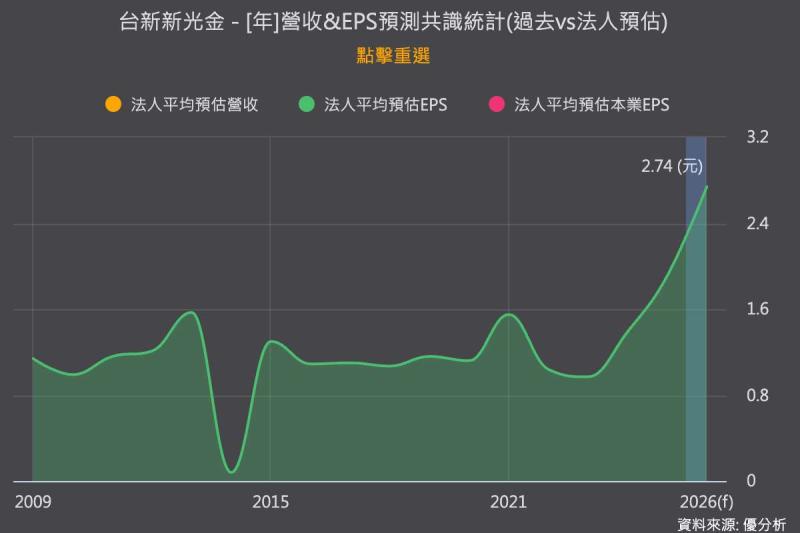台新新光金6月稱霸亞太銀行股 合併綜效發酵 法人估全年獲利翻倍