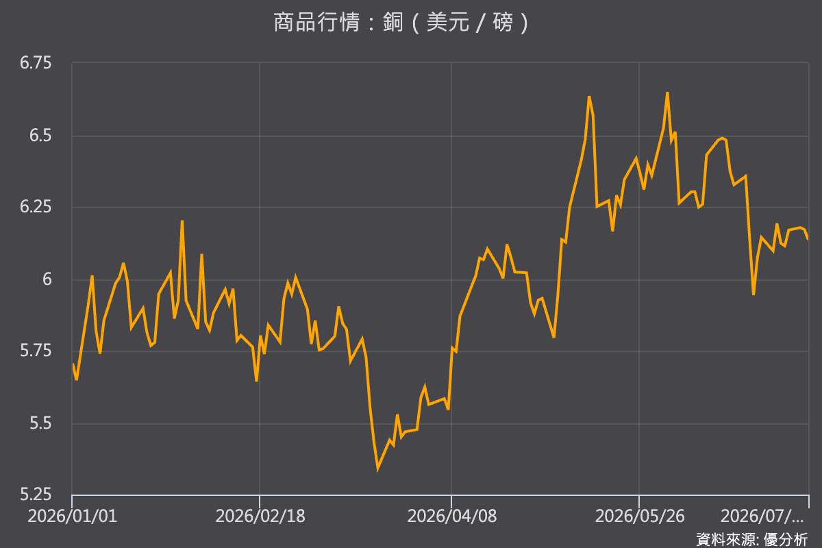 中東局勢再起波瀾，銅價回落、鋁價逆勢走高