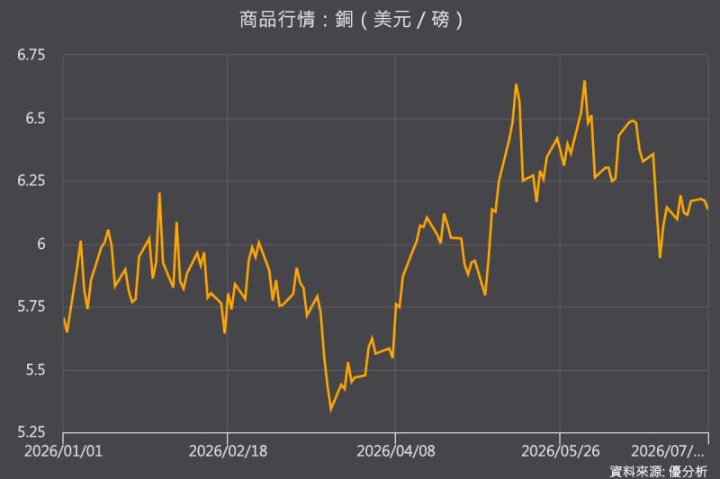 中東局勢再起波瀾，銅價回落、鋁價逆勢走高