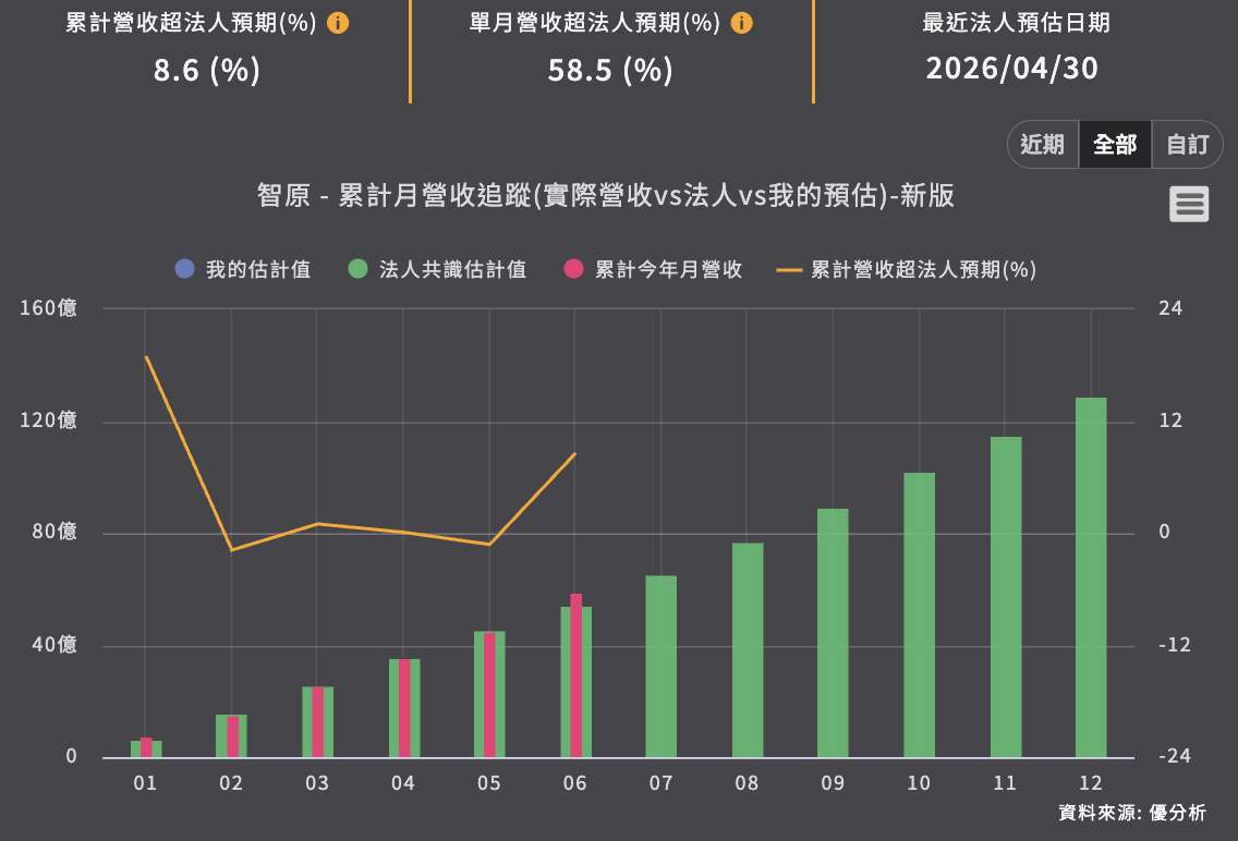 智原6月營收超越法人預期58.5%！累計營收逆轉勝、法人啟動2026年EPS上修