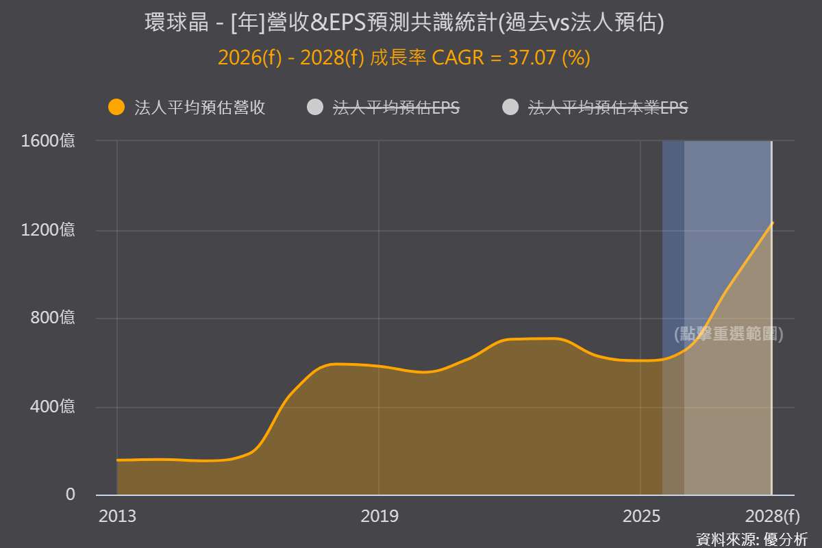 環球晶本益比飆上52倍！半導體已漲過一輪，市場為何現在才看上矽晶圓？
