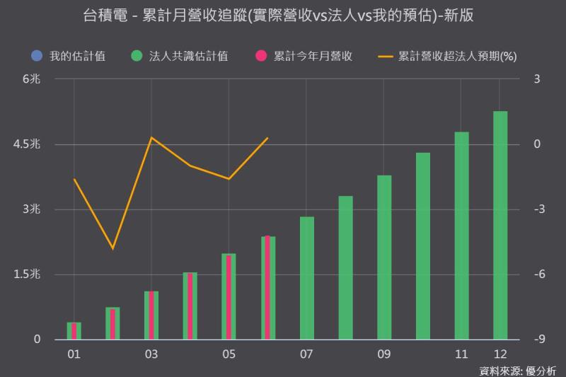 台積電AI需求推升上半年營收2.4兆年增36%　嘉義先進封裝擴產至2031年