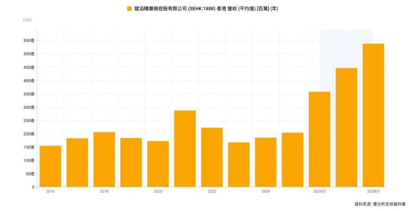 AI需求帶動原料吃緊 建滔積層板年內第六度調漲CCL價格
