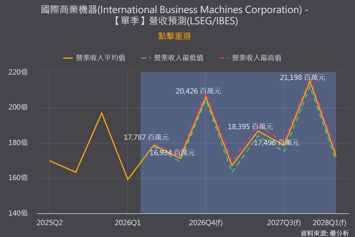AI投資出現新轉變！IBM示警：企業開始削減軟體預算 拖累軟體股全面重挫