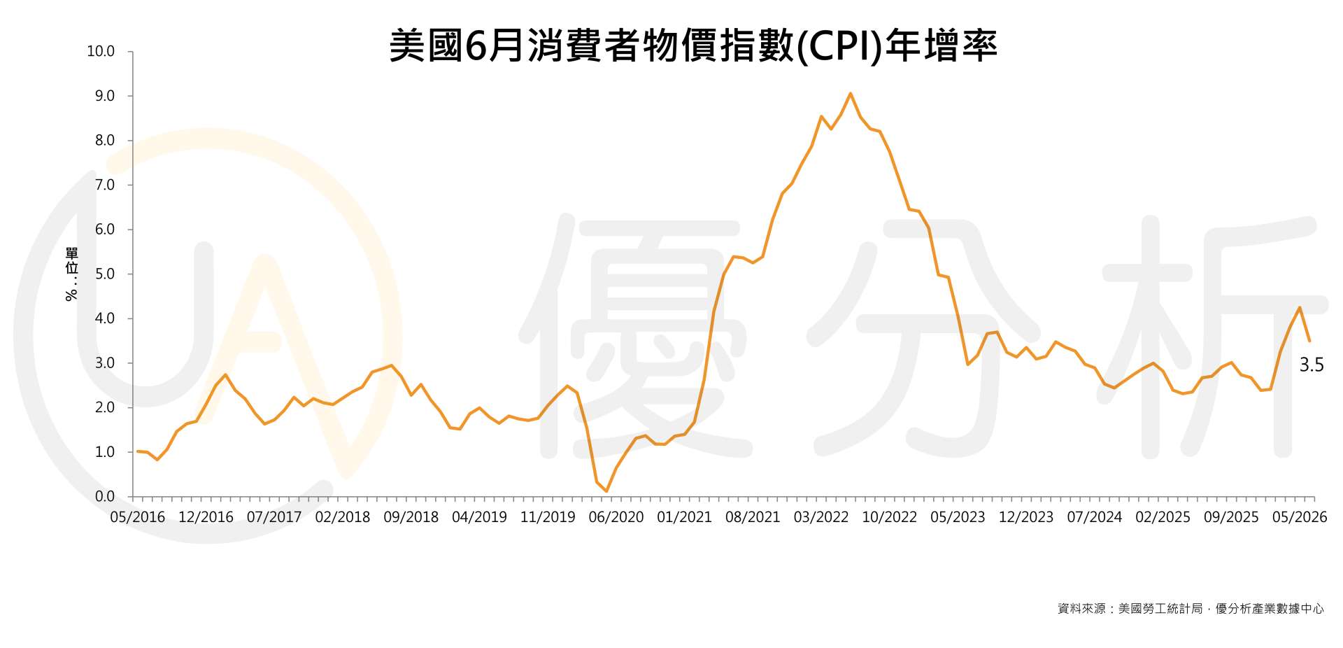 美國6月通膨降至3.5%優於預期 聯準會仍難排除升息可能