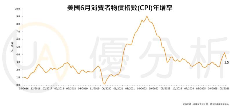 美國6月通膨降至3.5%優於預期 聯準會仍難排除升息可能