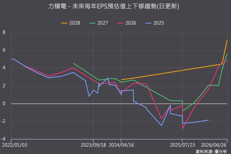 力積電調漲記憶體晶圓代工價格45% 看好DRAM供需缺口延續至2027年