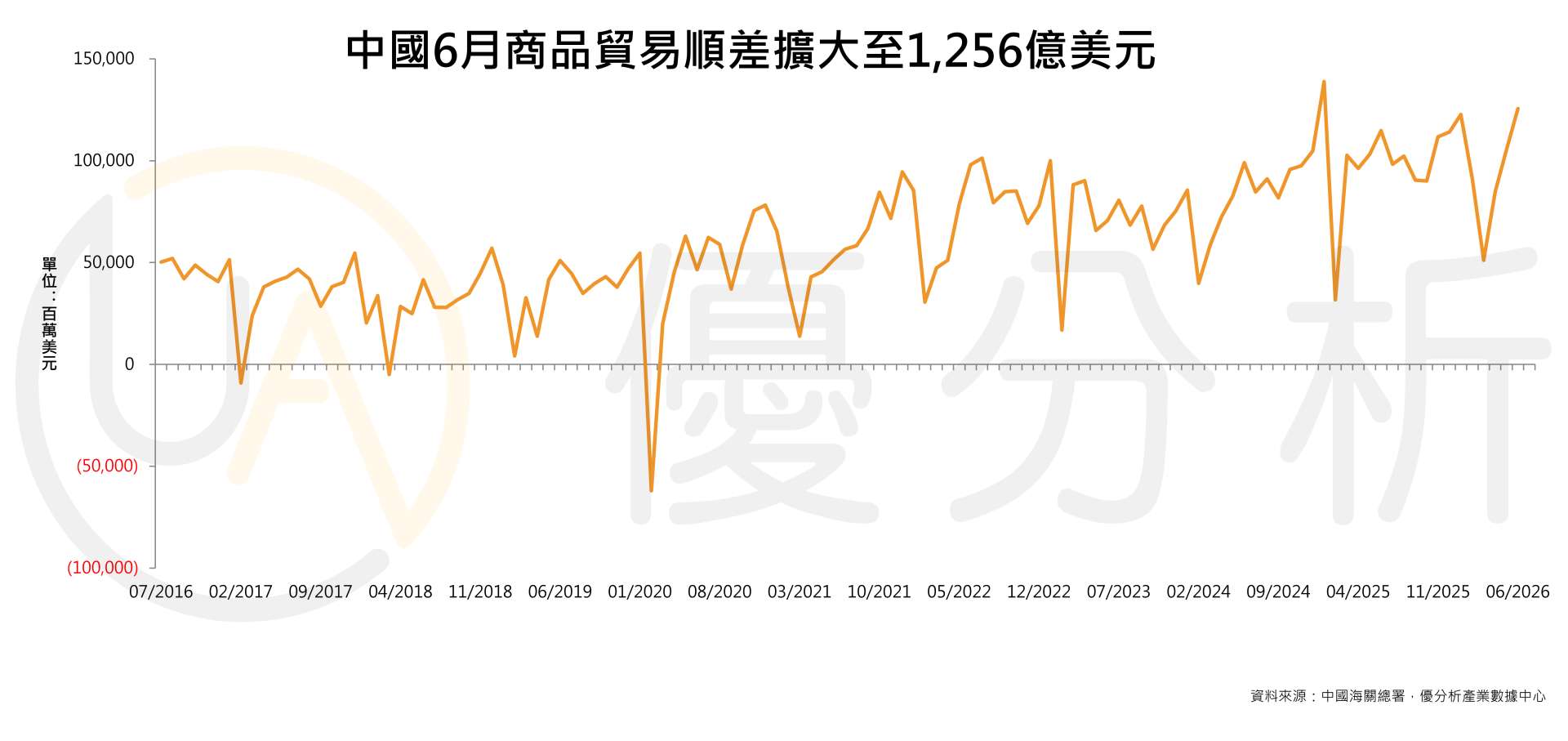 中國出口成長轉向「價格驅動」模式，6月對台出口創新高、對美出口已超越關稅前水準