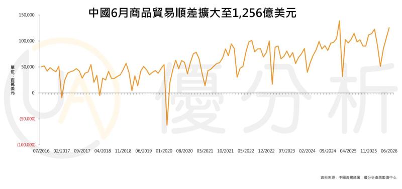 中國出口成長轉向「價格驅動」模式 中國對台出口創新高、對美出口已超越關稅前水準