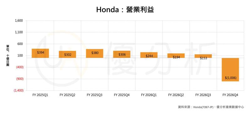純電投資回收太慢　本田重新押注混合動力背後的現實考量