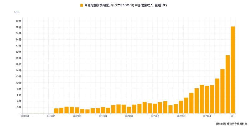 中際旭創將赴港募資80億美元　可望成香港近七年最大IPO