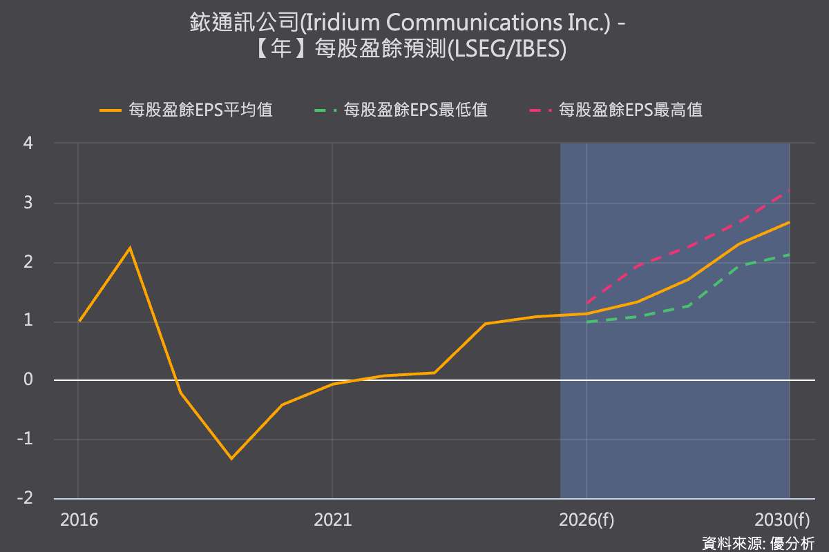 Iridium第二季營收優於預期　Rocket Lab收購案成後市焦點