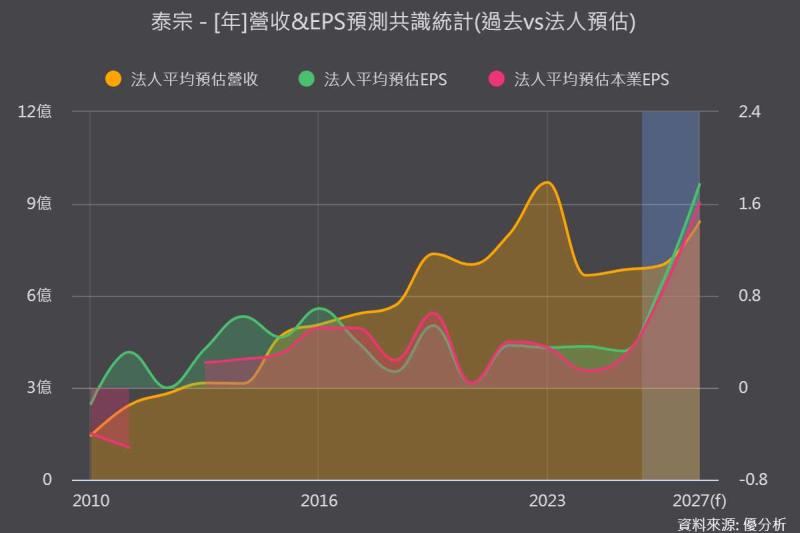 U101期中分析結果出爐　泰宗(4169)24日恢復交易