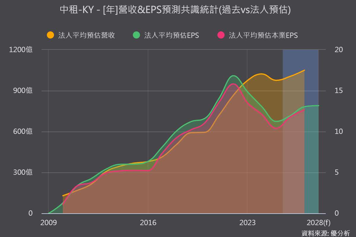 中租(5871)再加碼昊儒電業　儲能在綠能布局的重要性升高