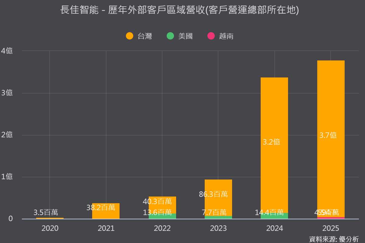 長佳智能(6841)骨質密度篩檢系統獲TFDA核准 臨床AI產品線再下一城