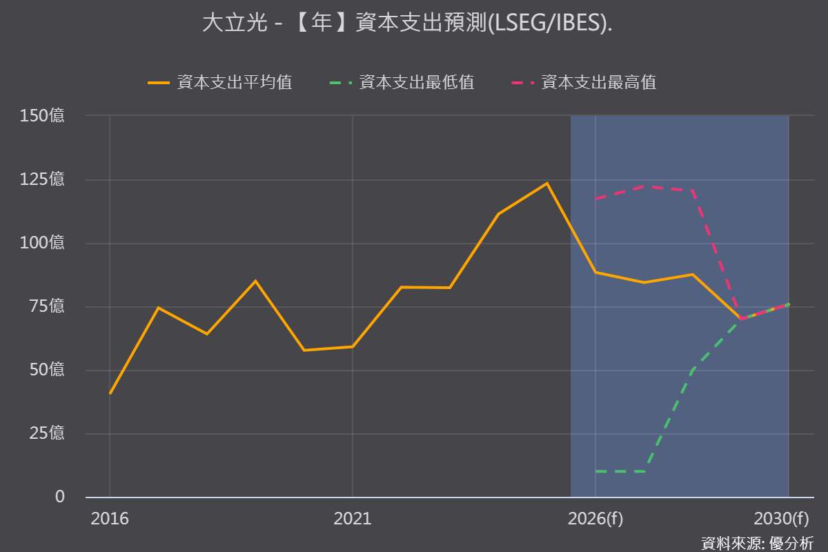 大立光(3008)一個月內第三度公告取得不動產，擴產布局加速
