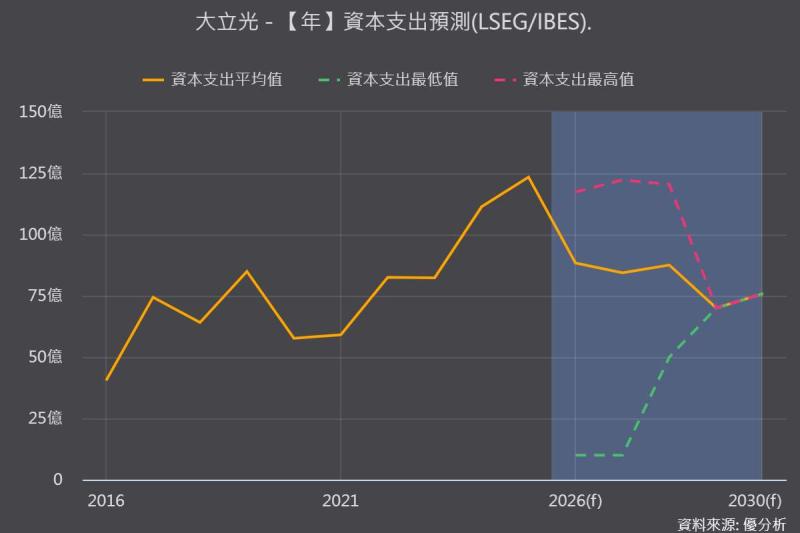 大立光(3008)一個月內第三度公告取得不動產，擴產布局加速