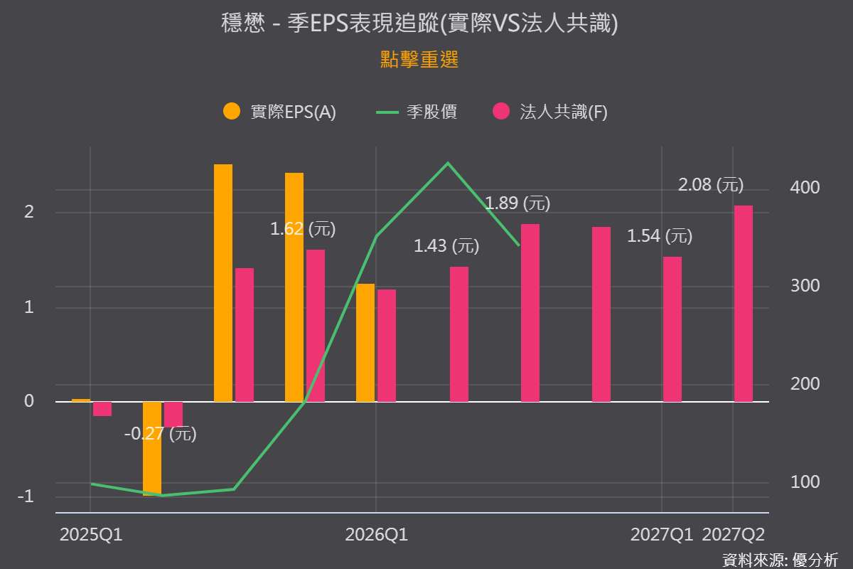 穩懋第2季每股盈餘2.30元優於預期　AI光通訊與衛星需求實質推升營運