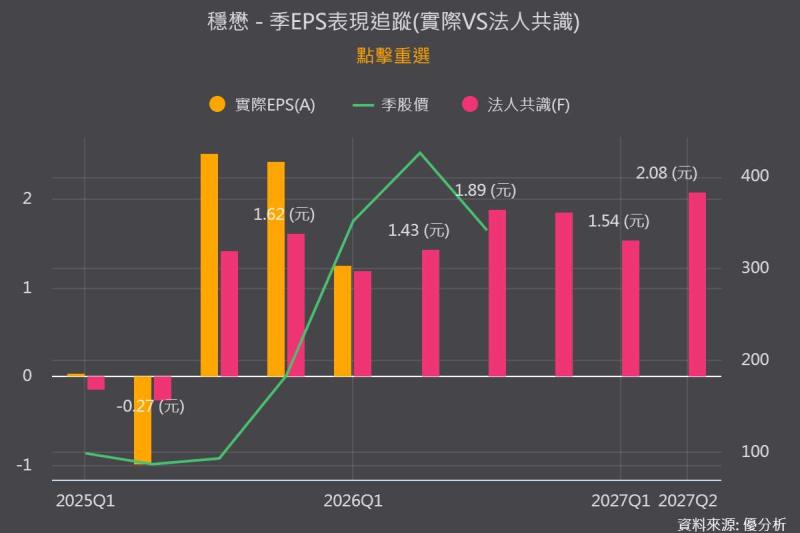 穩懋第2季每股盈餘2.30元優於預期　AI光通訊與衛星需求實質推升營運