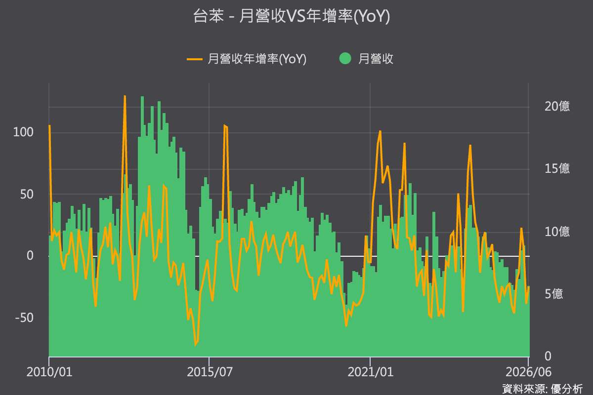 台苯停產苯乙烯廠止血　連虧四年，加速轉型能源貿易與資產管理