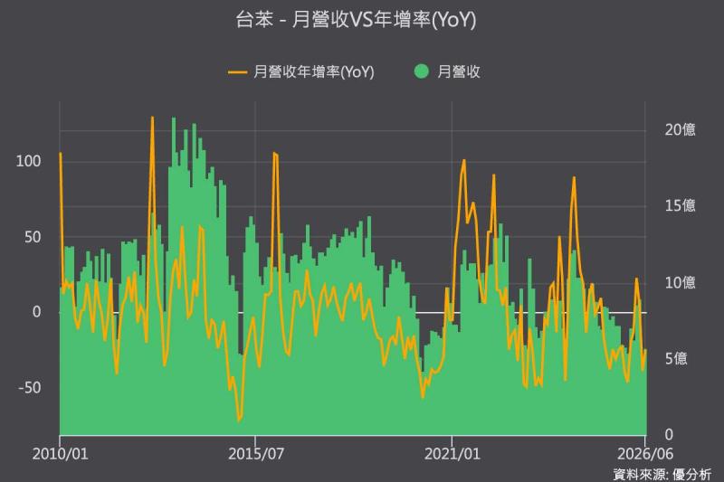 台苯停工SM主要產線　保留現金推動轉型，全年影響仍待觀察