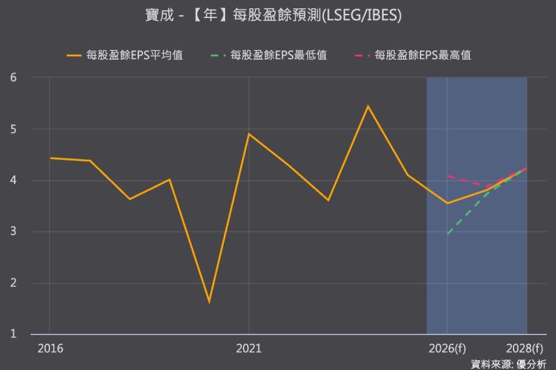 寶成(9904)旗下裕元工業發佈獲利預警　上半年淨利估年減55%至60%