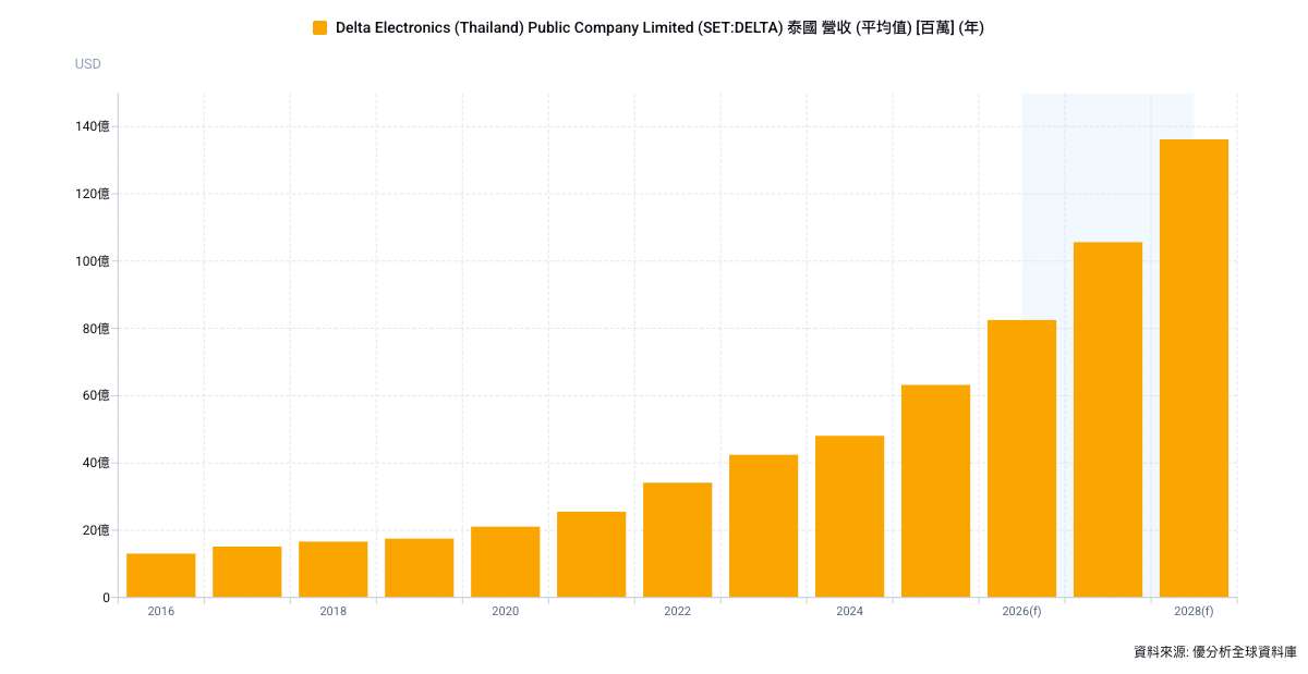 台達電(2308)泰國子公司斥資335萬美元　向關係企業採購機器設備擴充產能