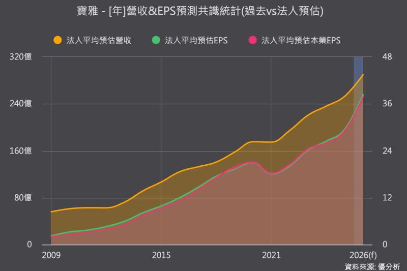 寶雅股價「1拆10」8月10日上路　投資門檻大降、拆股行情受關注