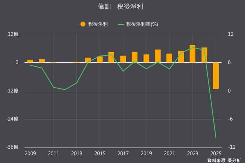 偉訓子公司仲裁案落定　法院確認母公司免負法律責任、AI布局持續推進