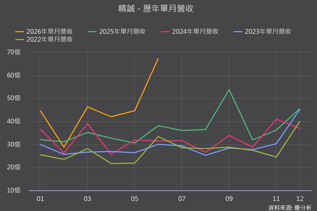 半導體客戶改寫旺季節奏　精誠(6214)AI、雲端與海外布局接棒成長