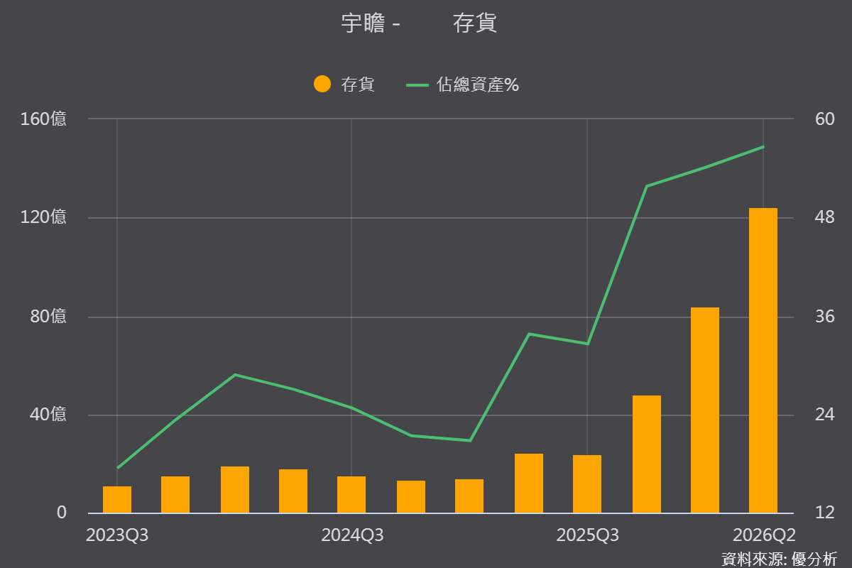 存貨為王！宇瞻庫存攀升至124億元，提前備貨迎戰2027年DRAM缺貨