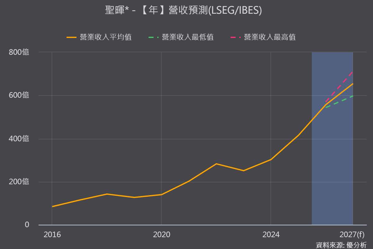 聖暉15億元CB完成訂價　募資支應海外布局與工程產能擴充